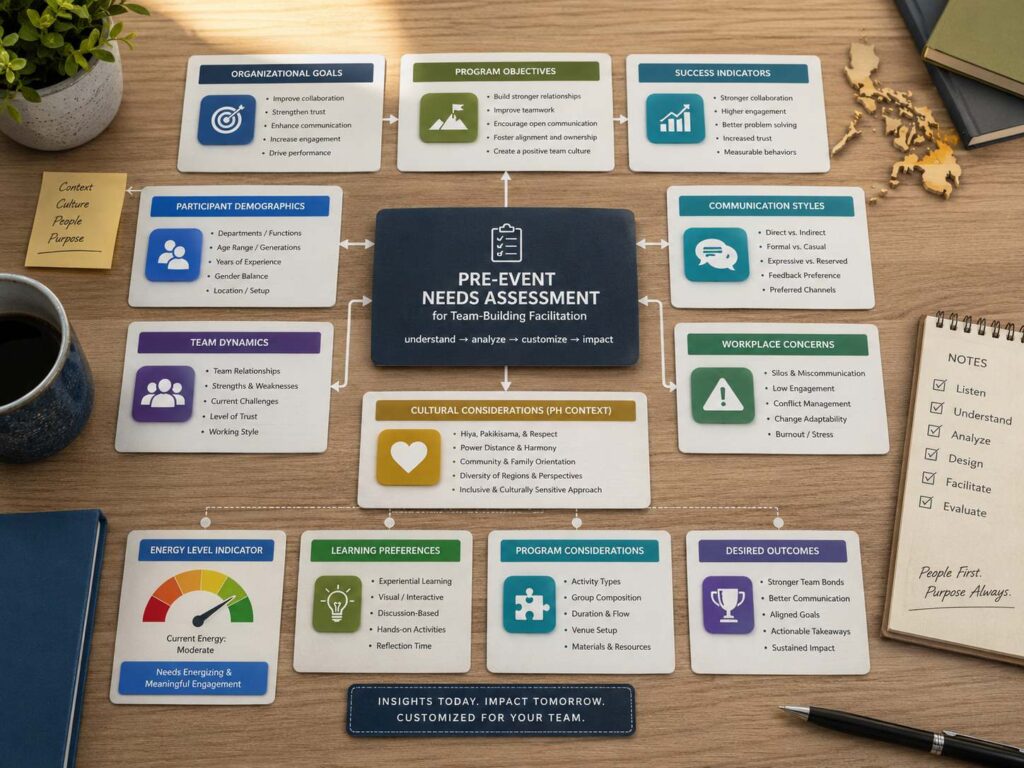 Abstract pre-event needs assessment for team-building facilitation