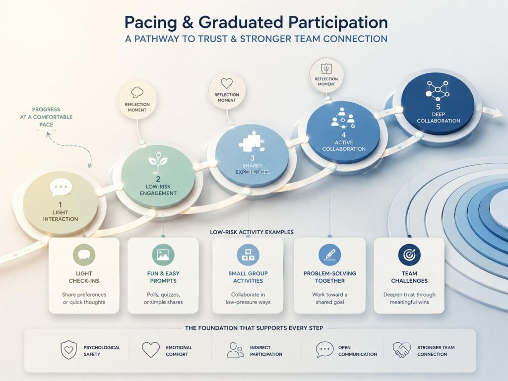 Abstract pathway showing gradual trust-building in team activities